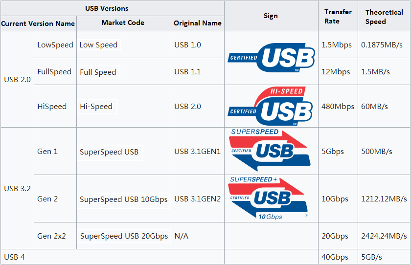 USB Sebességek